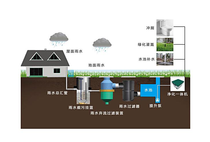 雨水收集利用的工艺流程一般包括收集及预处理单元,储存单元,净化处理